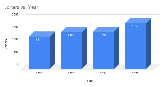 New members on Slack each year.